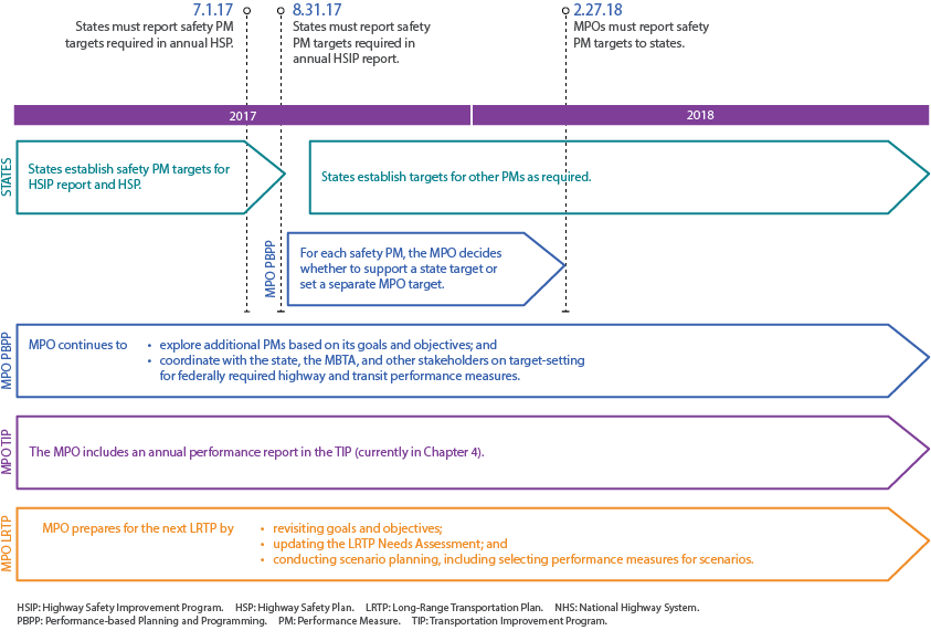 The timeline describes performance-based planning and programming activities that will take place during calendar years 2017 and 2018. It includes the work that the state will carry out, along with work that pertains to the MPO’s performance-based planning process, its LRTP, and it’s TIP.